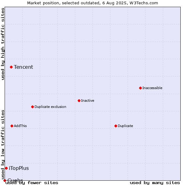 Market position of Tencent vs. iTopPlus vs. Guebs
