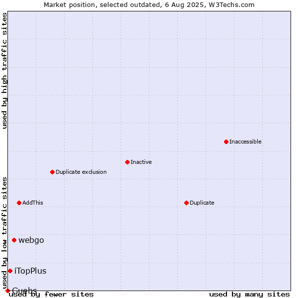 Market position of webgo vs. iTopPlus vs. Guebs