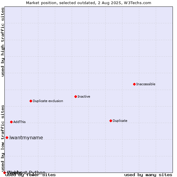 Market position of iwantmyname vs. Guebs vs. Webhost Python