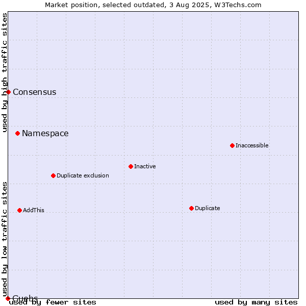 Market position of Namespace vs. Guebs vs. Consensus