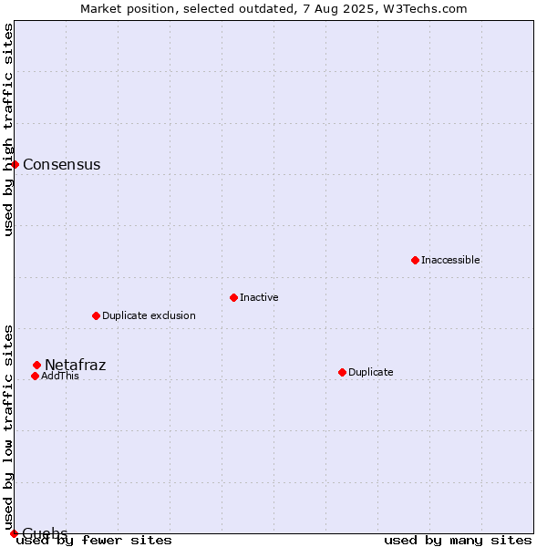 Market position of Netafraz vs. Guebs vs. Consensus