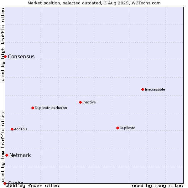 Market position of Netmark vs. Guebs vs. Consensus