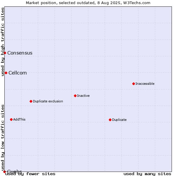 Market position of Cellcom vs. Guebs vs. Consensus