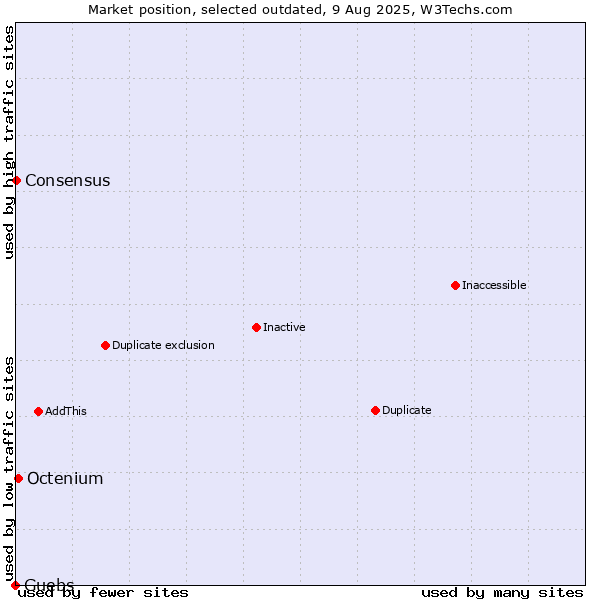 Market position of Guebs vs. Octenium vs. Consensus