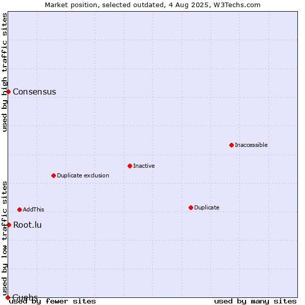 Market position of Guebs vs. Root.lu vs. Consensus