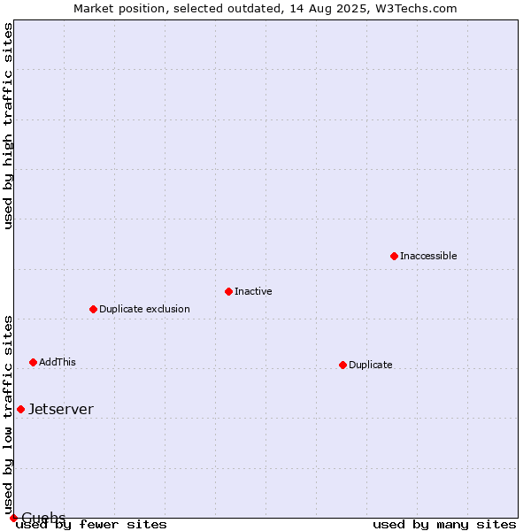 Market position of Jetserver vs. Guebs