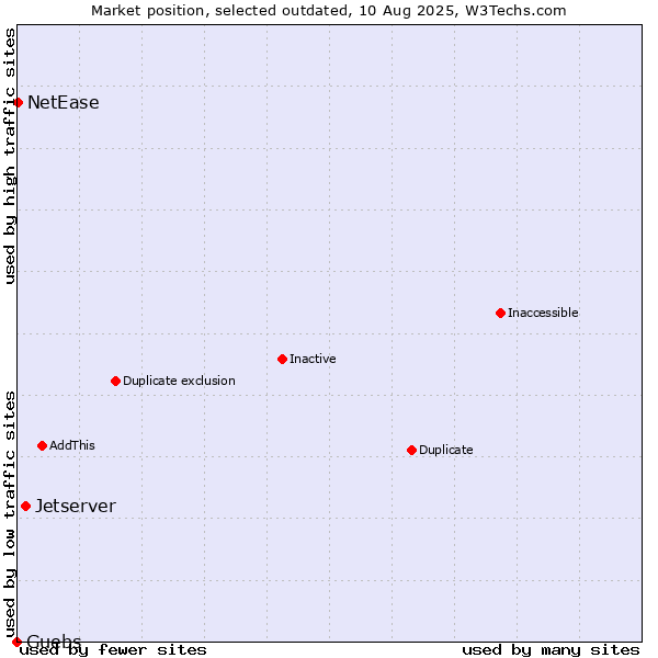 Market position of Jetserver vs. Guebs vs. NetEase