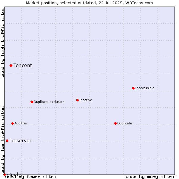 Market position of Tencent vs. Jetserver vs. Guebs