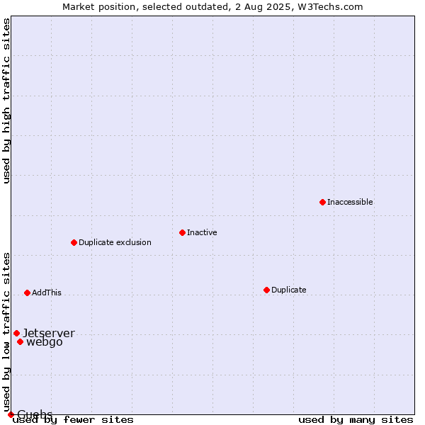 Market position of webgo vs. Jetserver vs. Guebs