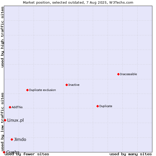 Market position of Jimdo vs. Linux.pl vs. Guebs