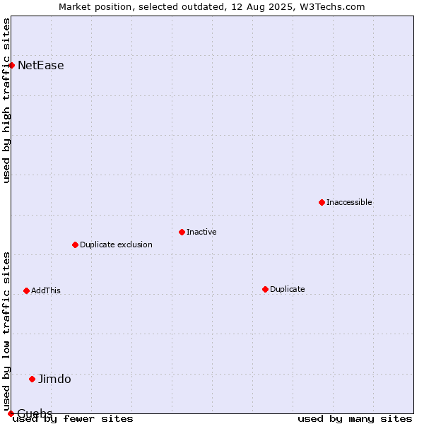 Market position of Jimdo vs. Guebs vs. NetEase