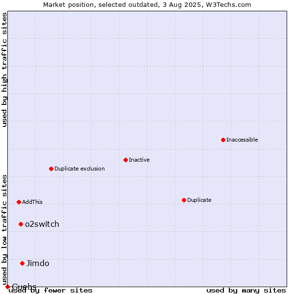 Market position of Jimdo vs. o2switch vs. Guebs