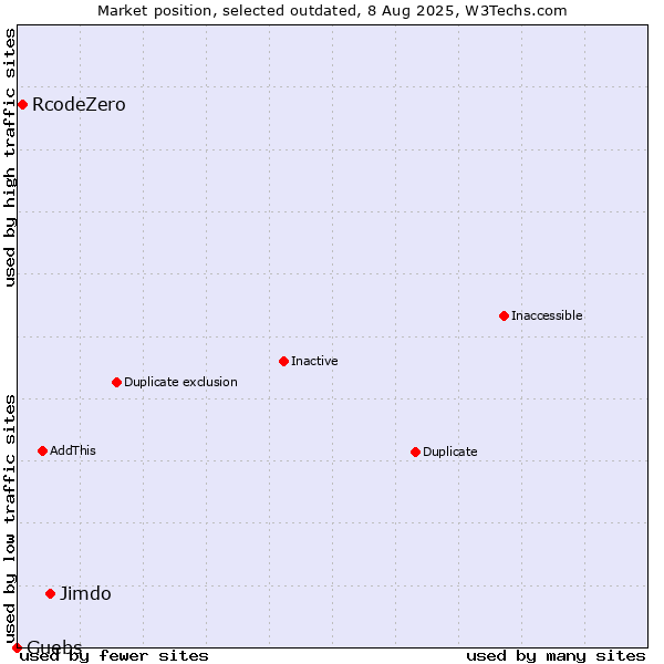 Market position of Jimdo vs. RcodeZero vs. Guebs