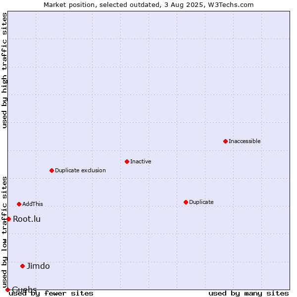 Market position of Jimdo vs. Guebs vs. Root.lu