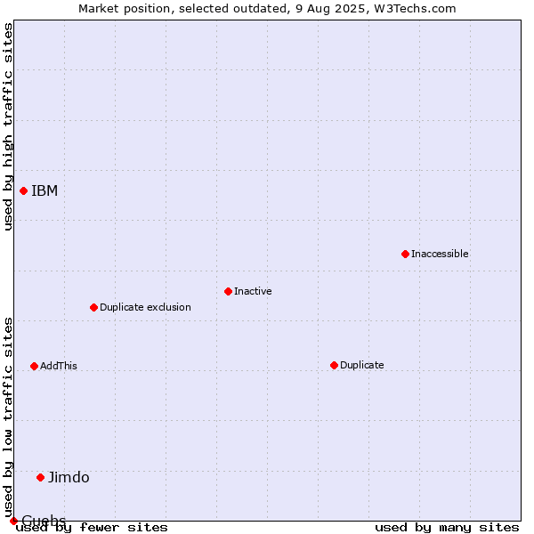 Market position of Jimdo vs. IBM vs. Guebs
