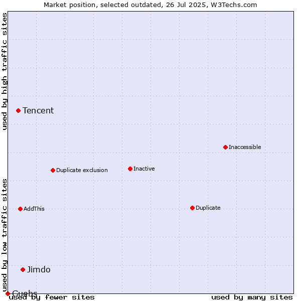 Market position of Jimdo vs. Tencent vs. Guebs