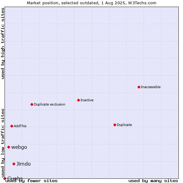 Market position of Jimdo vs. webgo vs. Guebs
