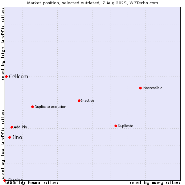 Market position of Jino vs. Cellcom vs. Guebs