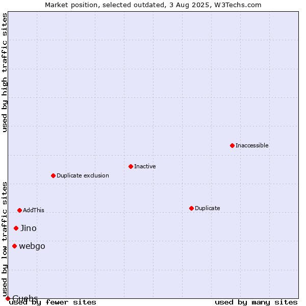 Market position of Jino vs. webgo vs. Guebs