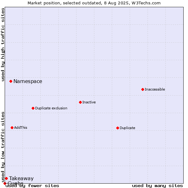 Market position of Namespace vs. Takeaway vs. Guebs