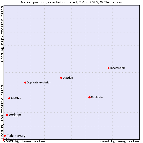 Market position of webgo vs. Takeaway vs. Guebs