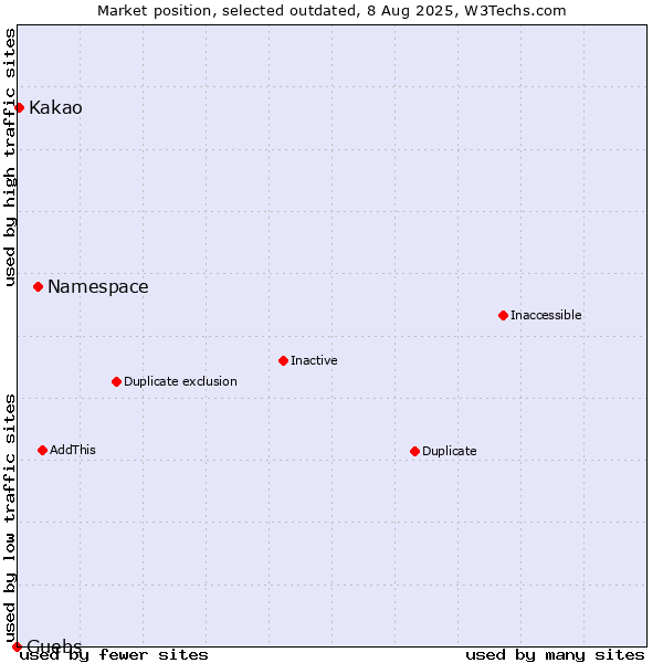 Market position of Namespace vs. Guebs vs. Kakao