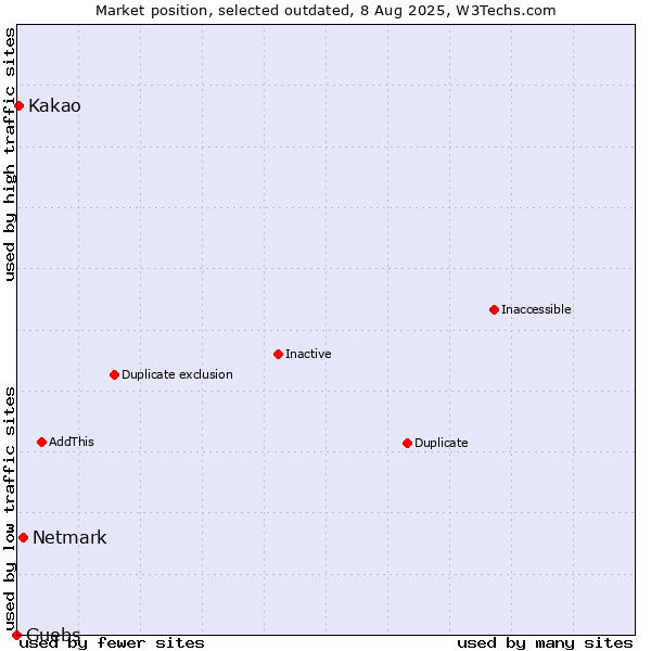 Market position of Netmark vs. Guebs vs. Kakao