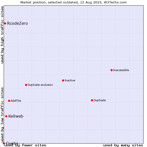 Market position of Keliweb vs. RcodeZero vs. Guebs