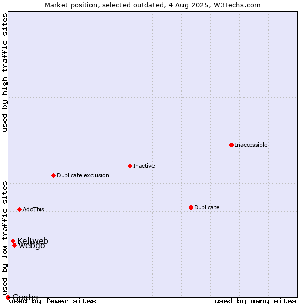Market position of webgo vs. Keliweb vs. Guebs