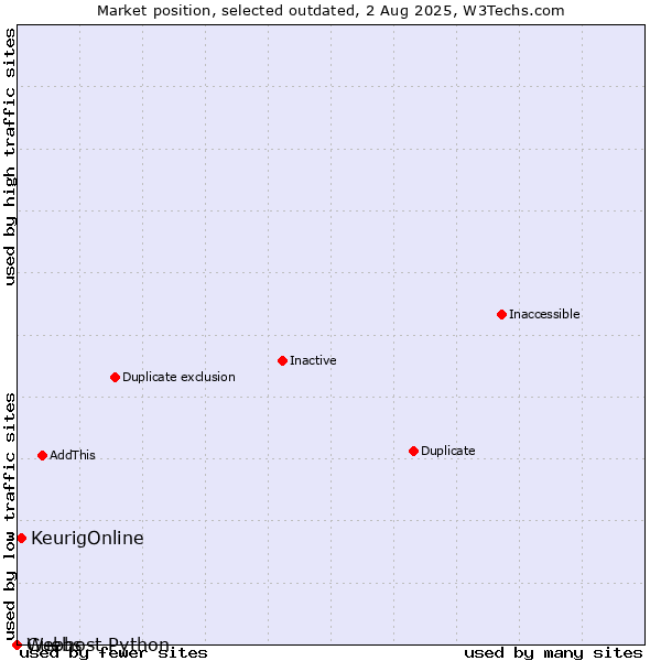 Market position of KeurigOnline vs. Guebs vs. Webhost Python