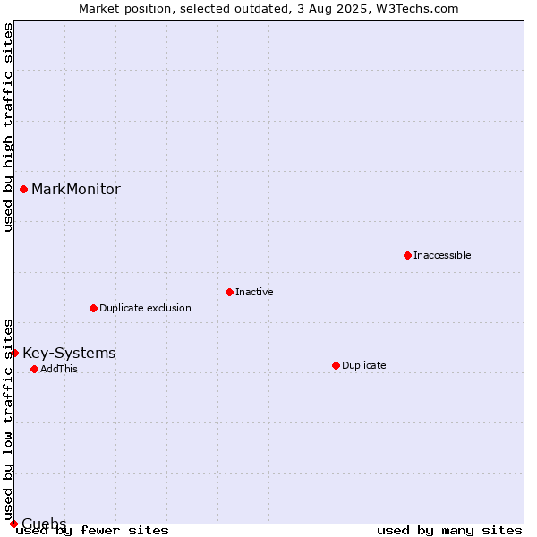 Market position of MarkMonitor vs. Guebs vs. Key-Systems