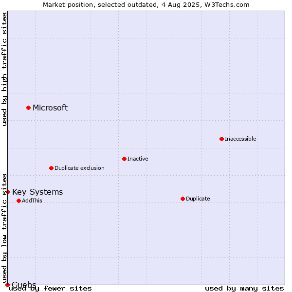 Market position of Microsoft vs. Guebs vs. Key-Systems