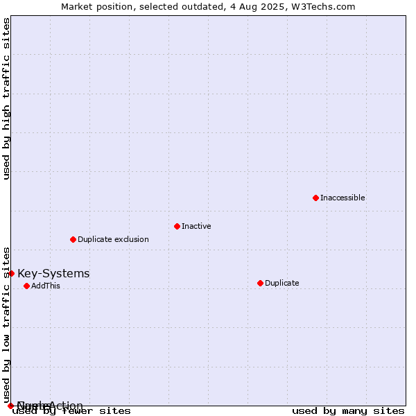 Market position of Guebs vs. Key-Systems vs. NameAction
