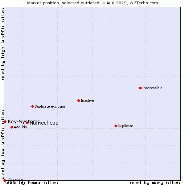 Market position of Namecheap vs. Guebs vs. Key-Systems