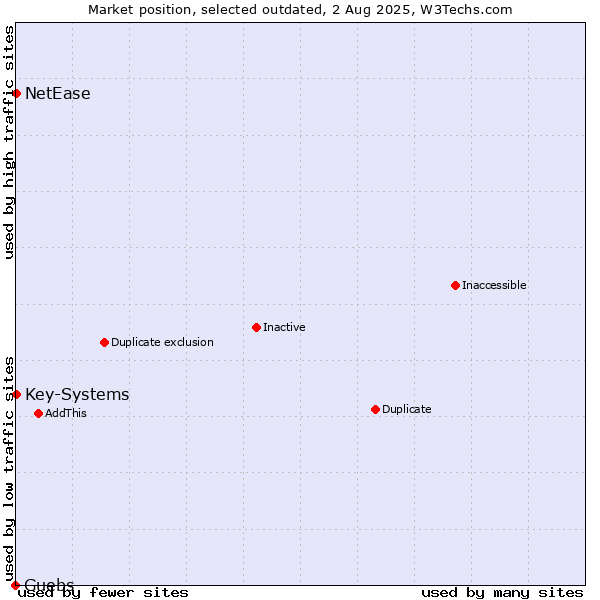Market position of Guebs vs. Key-Systems vs. NetEase
