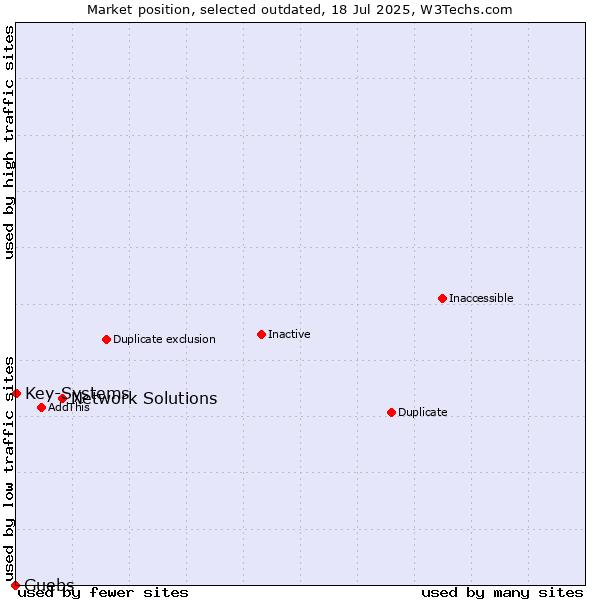 Market position of Network Solutions vs. Guebs vs. Key-Systems