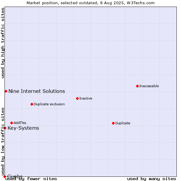 Market position of Nine Internet Solutions vs. Guebs vs. Key-Systems