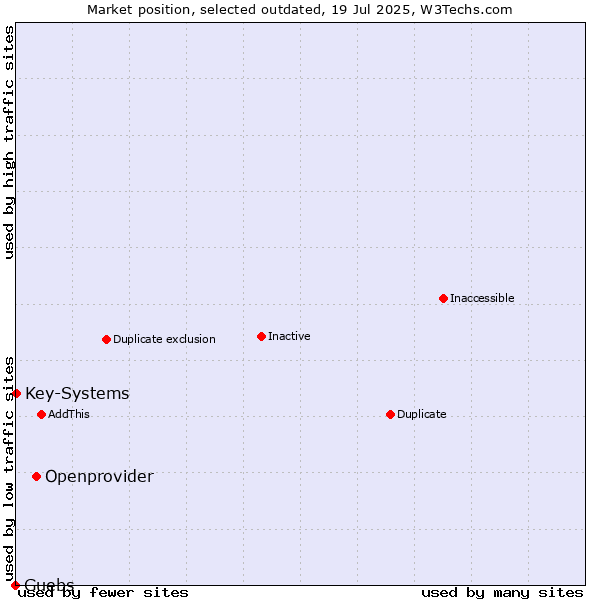 Market position of Openprovider vs. Guebs vs. Key-Systems