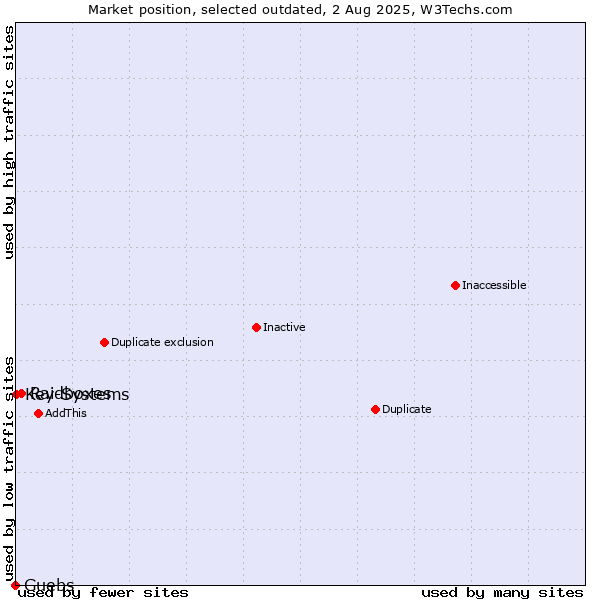Market position of Raidboxes vs. Guebs vs. Key-Systems