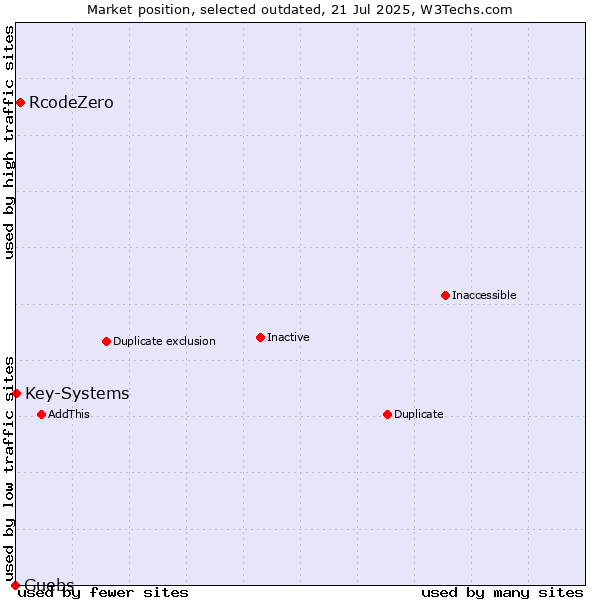 Market position of RcodeZero vs. Guebs vs. Key-Systems