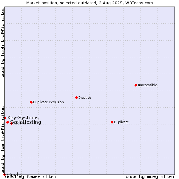 Market position of ScalaHosting vs. Guebs vs. Key-Systems