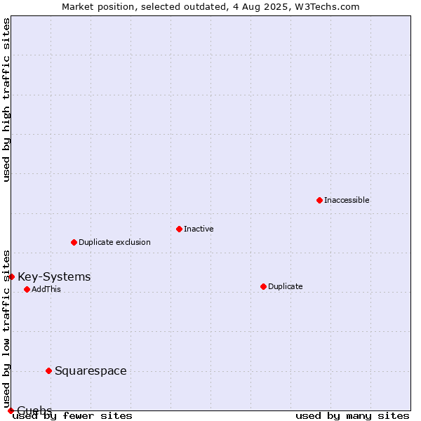 Market position of Squarespace vs. Guebs vs. Key-Systems