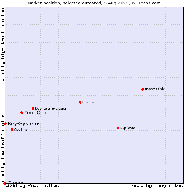 Market position of Your.Online vs. Guebs vs. Key-Systems