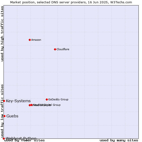 Market position of Guebs vs. Key-Systems vs. Webhost Python