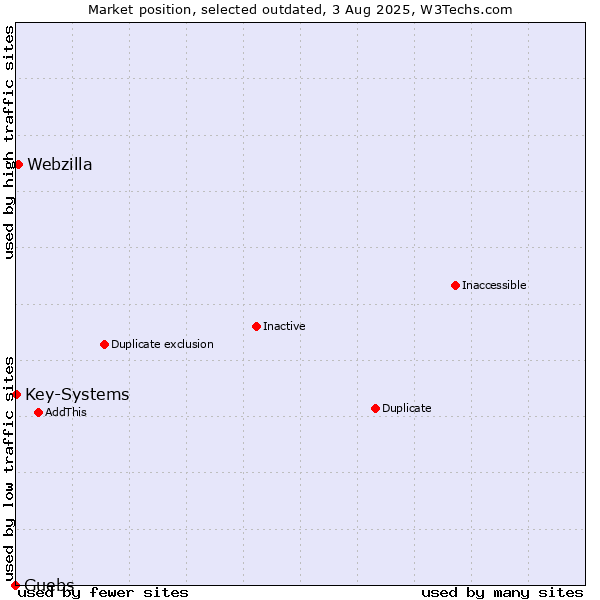 Market position of Guebs vs. Webzilla vs. Key-Systems