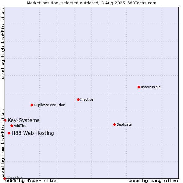 Market position of H88 Web Hosting vs. Guebs vs. Key-Systems