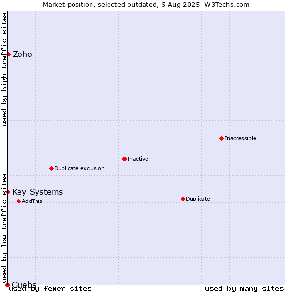 Market position of Guebs vs. Zoho vs. Key-Systems