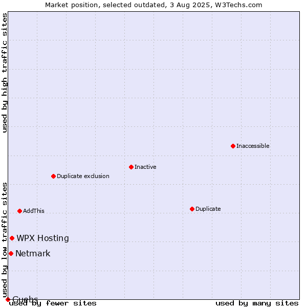 Market position of WPX Hosting vs. Netmark vs. Guebs