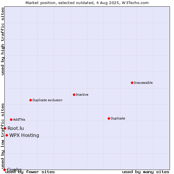 Market position of WPX Hosting vs. Guebs vs. Root.lu