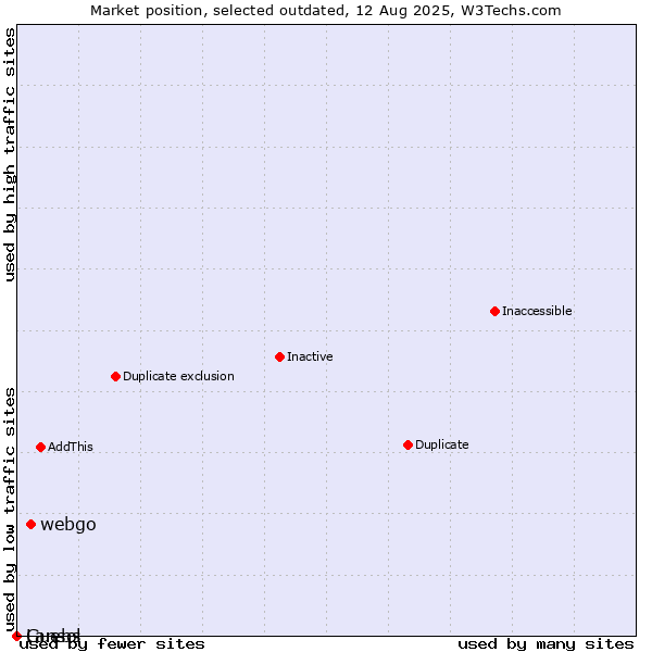 Market position of webgo vs. Guebs vs. Lansol